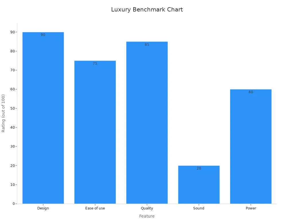 Bar chart showing luxury product benchmark ratings