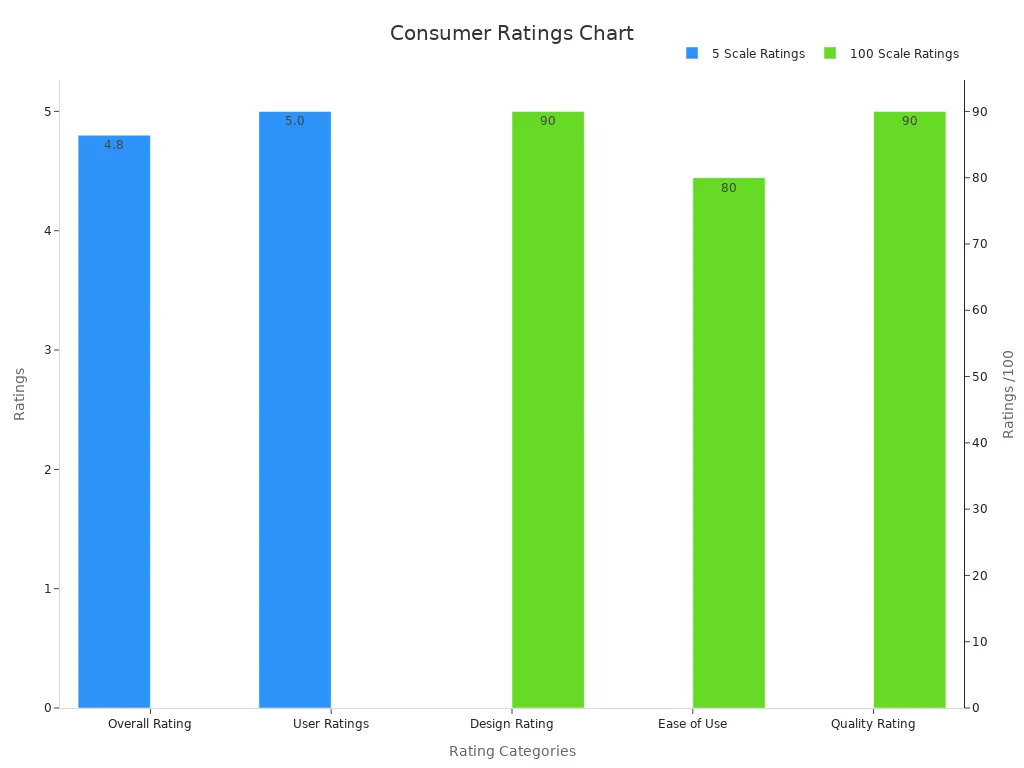 Bar chart showing Creature Cocks ratings by category