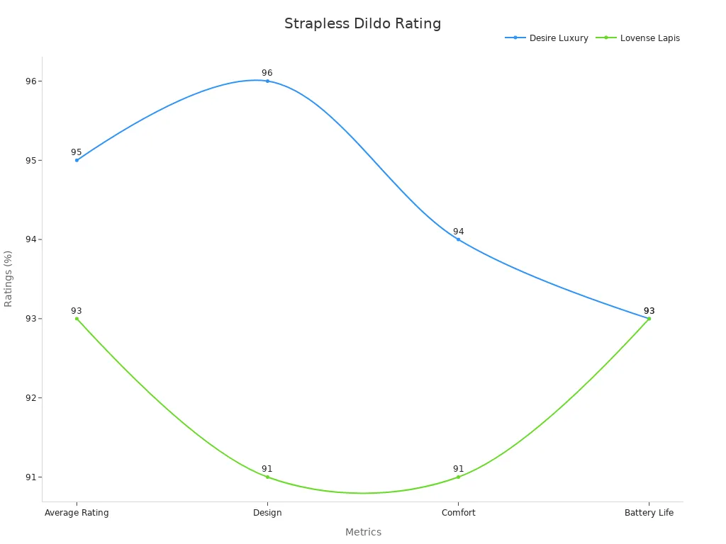 Line chart comparing performance and satisfaction ratings of top-rated strapless dildos.