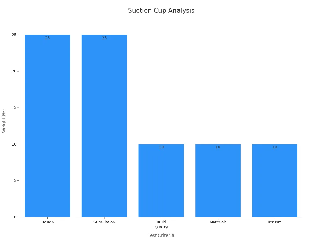 Bar chart showing weight percentages for test criteria in the suction cup dildo evaluation