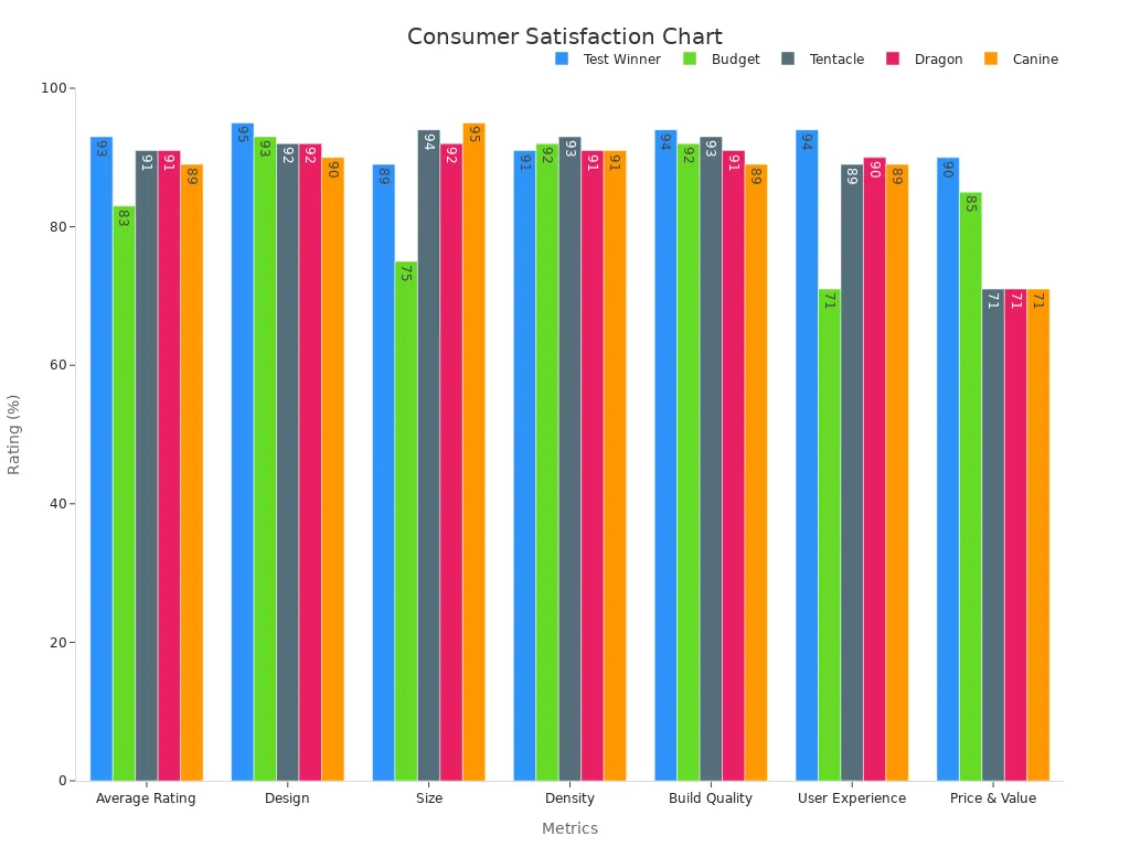 Bar chart comparing consumer satisfaction metrics across products