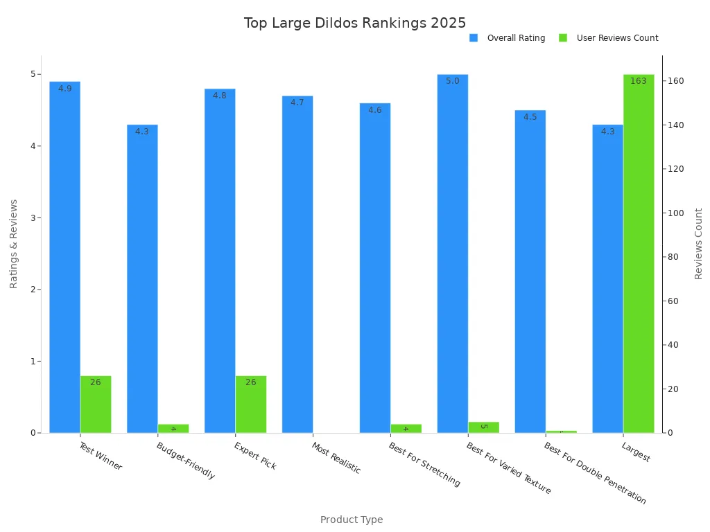 Bar chart comparing overall ratings and user reviews for top large dildos