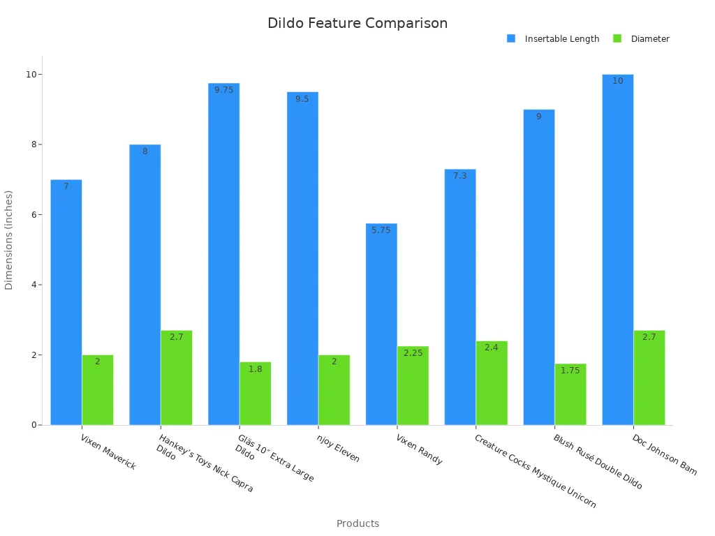 Bar chart comparing insertable length and diameter of dildos across different products.