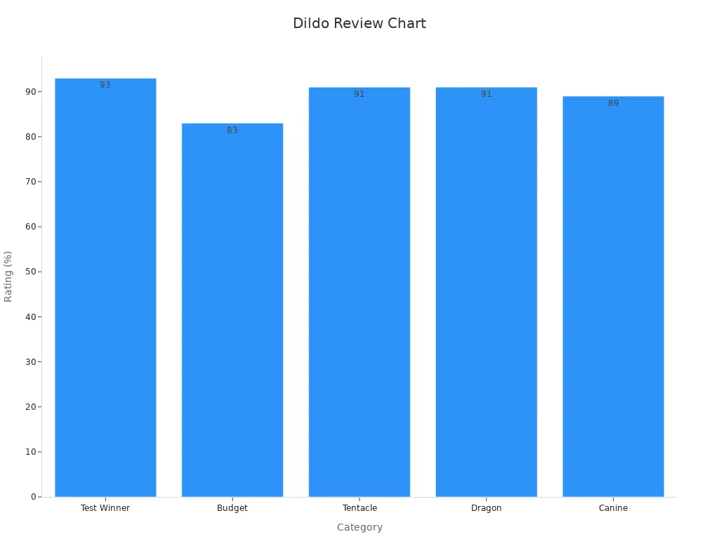 Bar chart showing categories and review scores