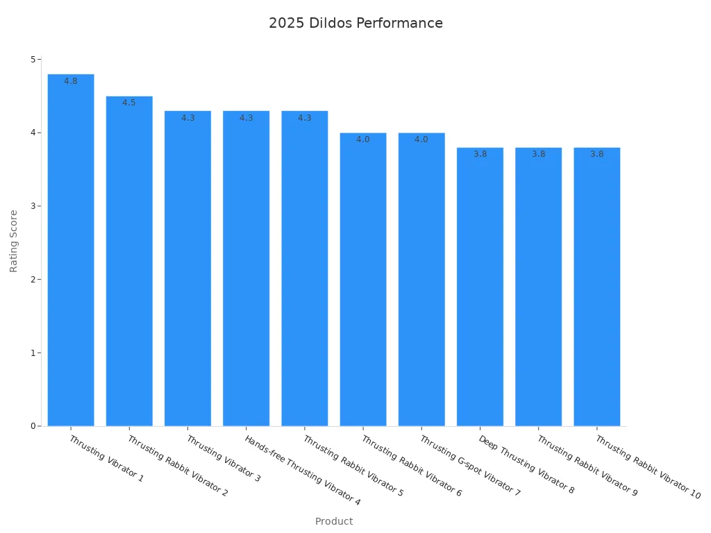 Bar chart showing performance ratings for best thrusting dildos of 2025