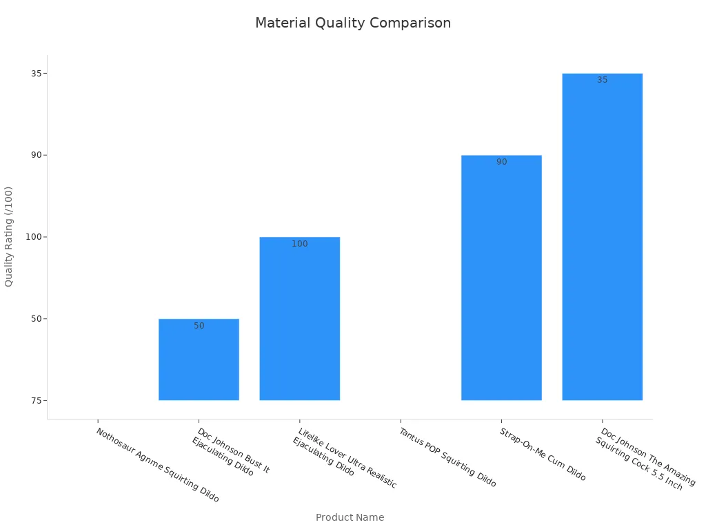 Bar chart comparing quality ratings of dildos
