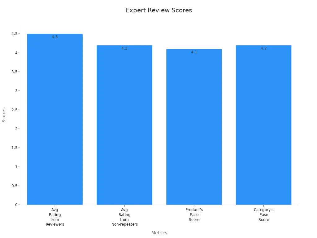 Bar chart showing expert review ratings for realistic dildos.