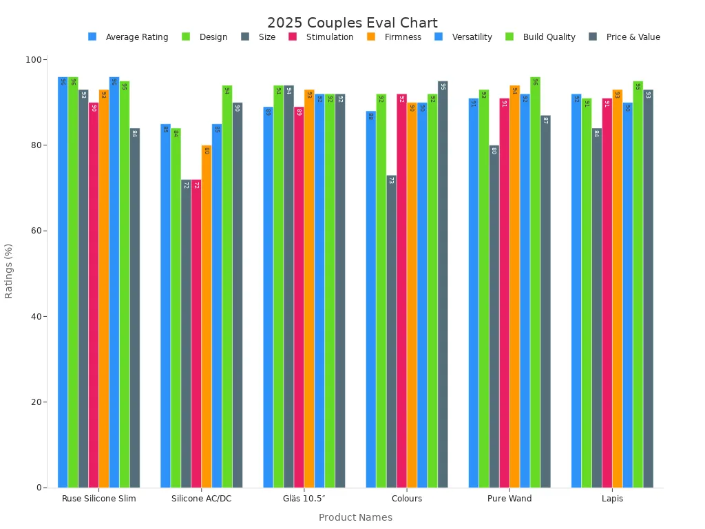 Grouped bar chart comparing evaluation metrics for top double dildos for couples in 2025