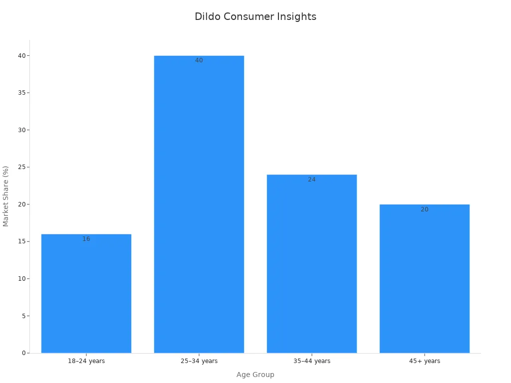 Bar chart showing market share percentages by age groups in consumer research on dildos