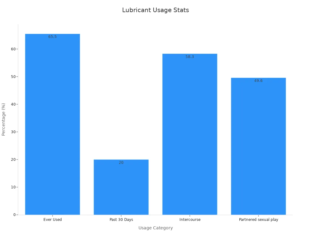 A bar chart showing lubricant percentages