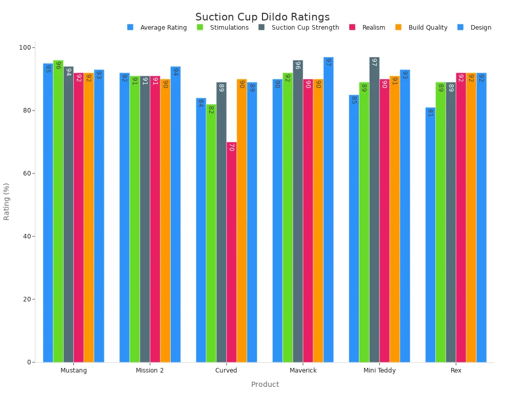Bar chart showing ratings for suction cup dildos