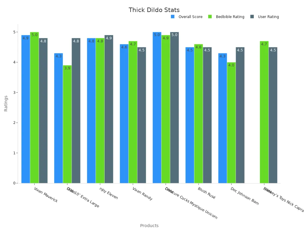 Bar chart comparing ratings of thick dildos