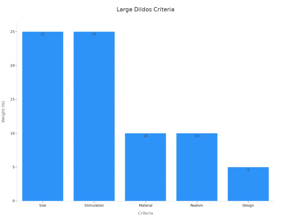 A bar chart showing the weight percentages for size, stimulation, material, realism, and design.
