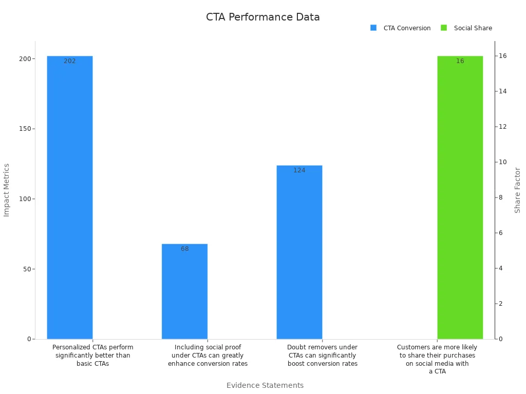 Bar chart showing CTA success rates and social sharing impact