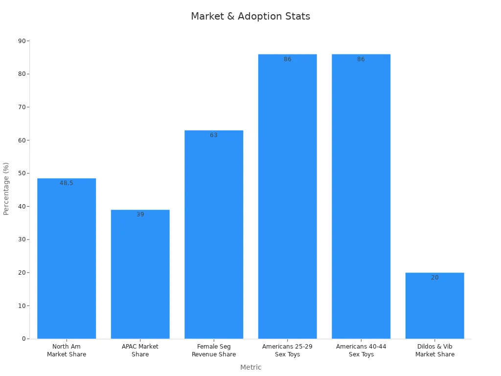 A bar chart showing market share and consumer adoption percentages.