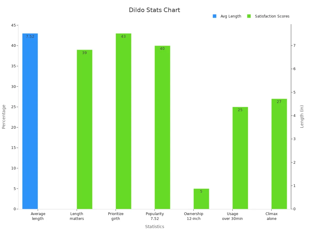 Dual-axis bar chart with one trace showing 7.52-inch average length and another showing percentages for various satisfaction scores