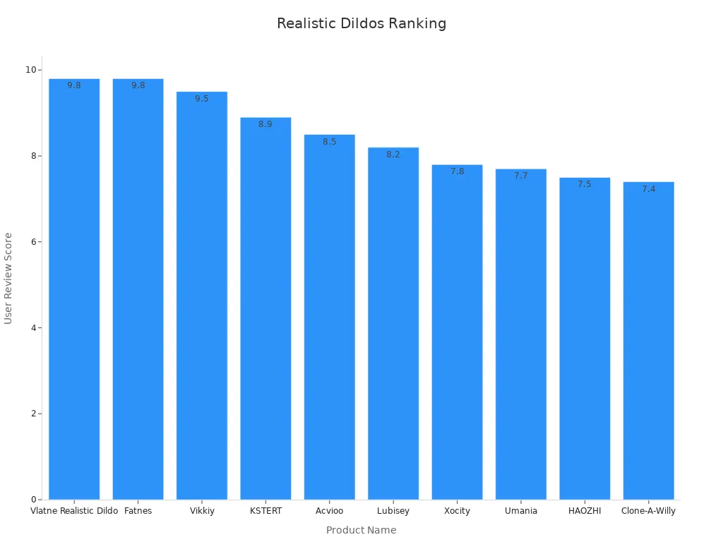 Bar chart ranking realistic dildos by review scores