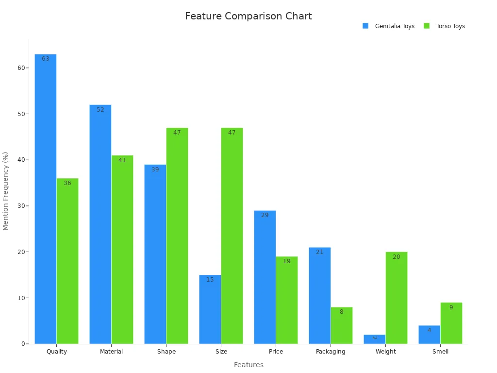 A grouped bar chart comparing mention frequencies of features in Genitalia and Torso toys