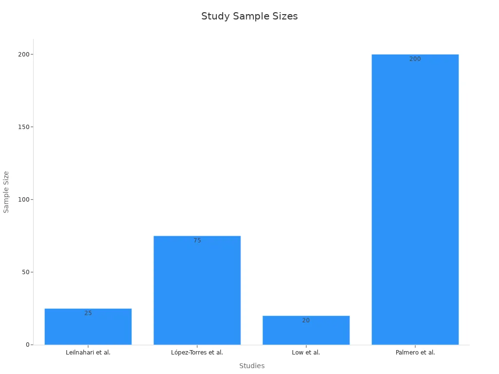 Bar chart showing sample sizes of four studies