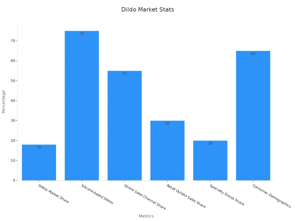 A bar chart showing market percentage shares for various dildo market segments