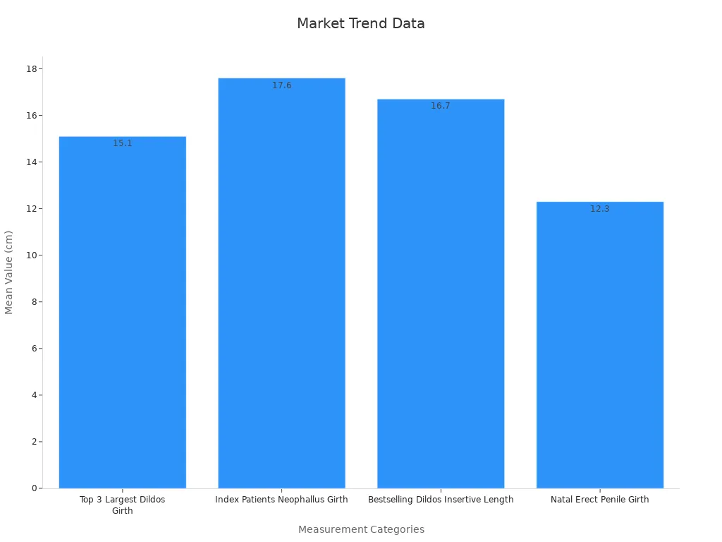 Bar chart comparing mean measurements of dildos and reference penile girth.