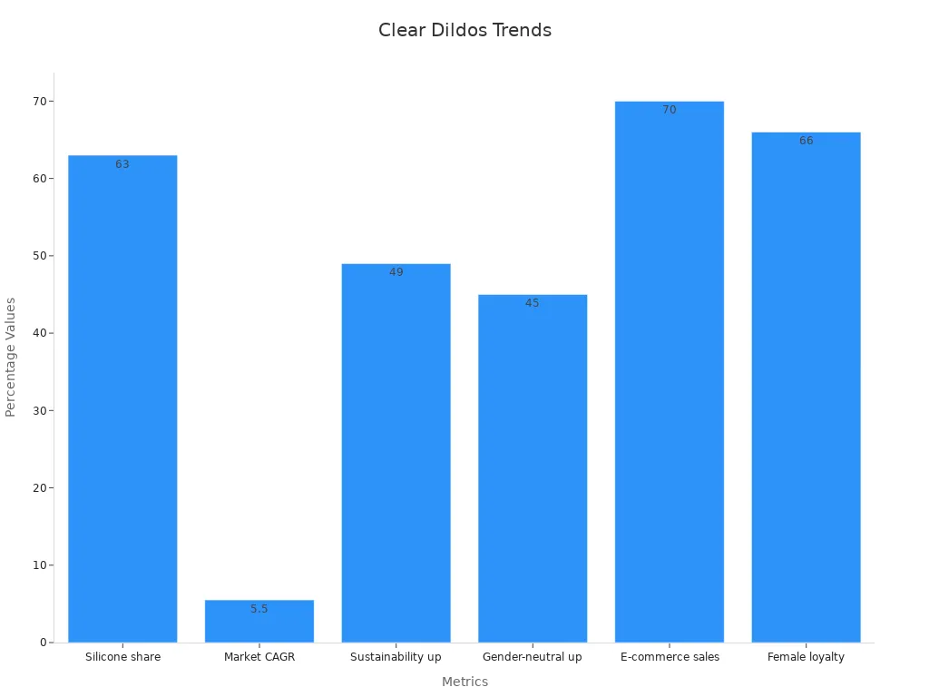 Bar chart showing market trends for clear dildos in 2025