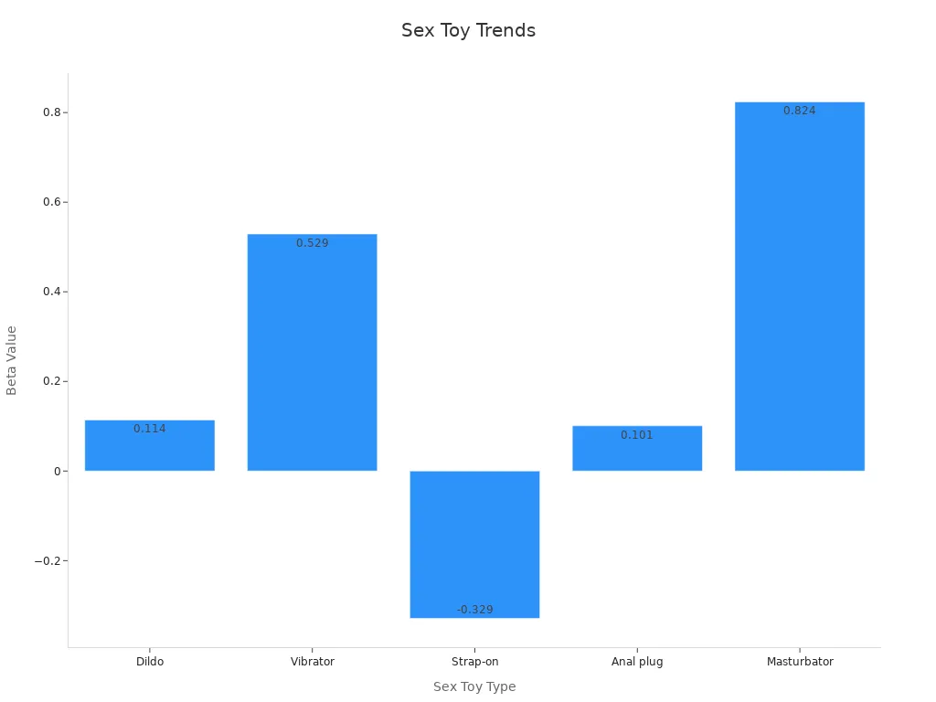 Bar chart showing Beta trend values across different sex toy types