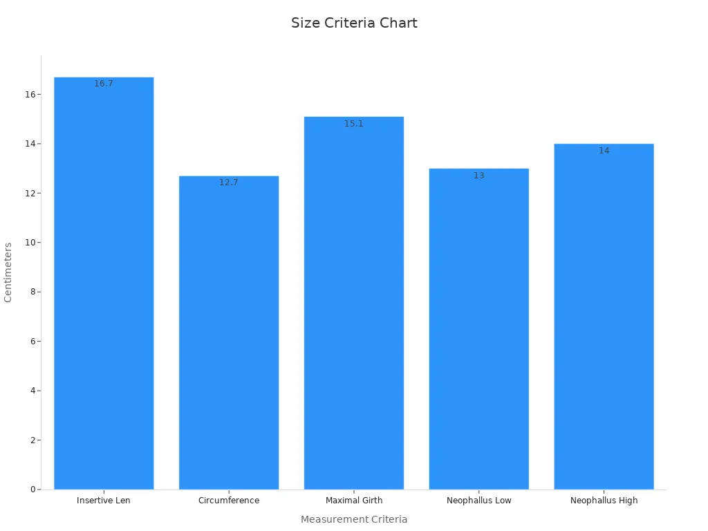 Bar chart showing insertive length, circumference, and girth values for selection criteria
