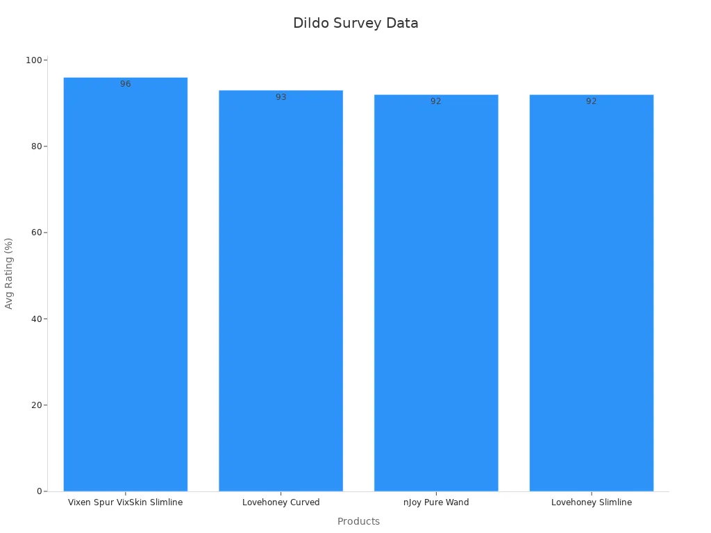 A bar chart showing product average ratings