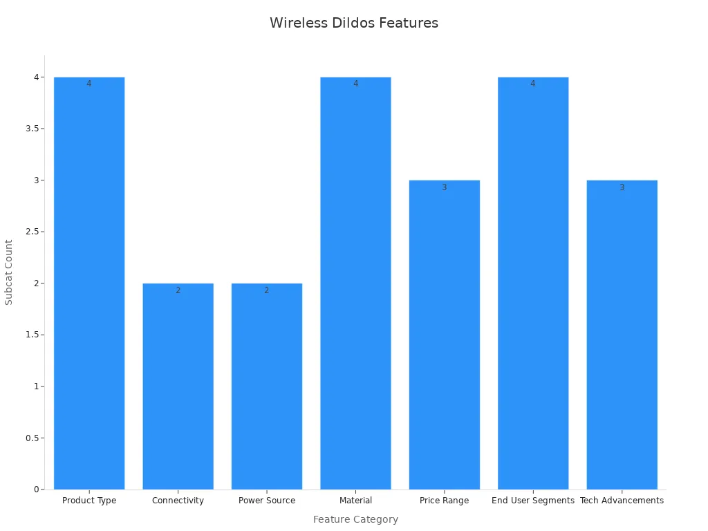 Bar chart showing count of subcategories by feature category in the wireless dildos market.