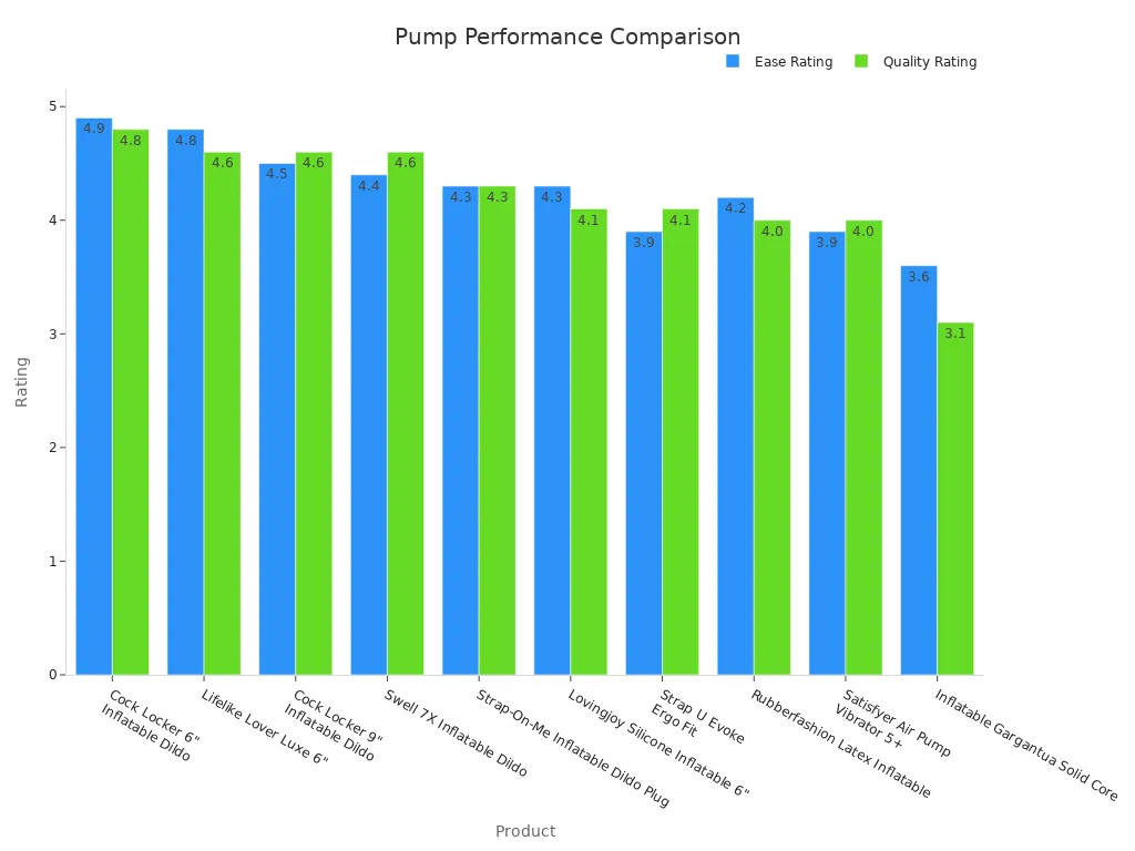 Bar chart showing ease and quality ratings for various inflatable dildo pump types.