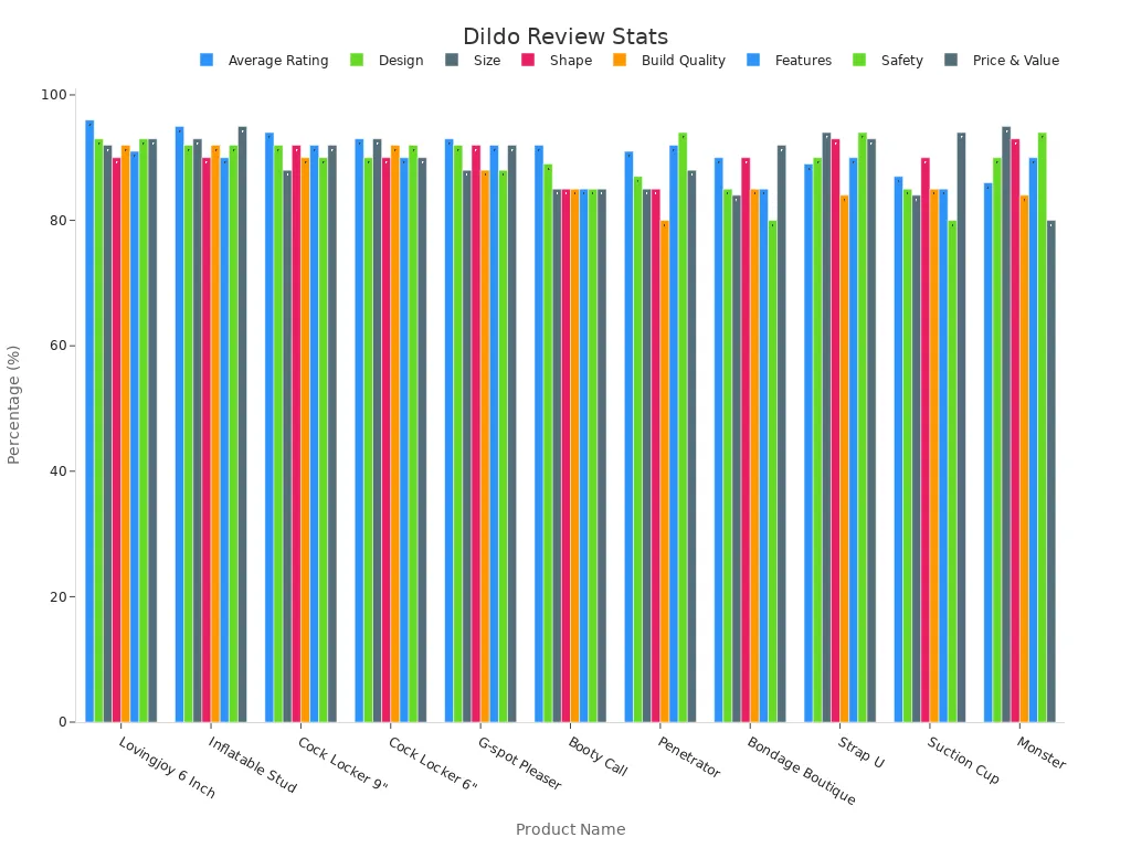 Grouped bar chart showing consumer review and product testing percentages for inflatable dildos
