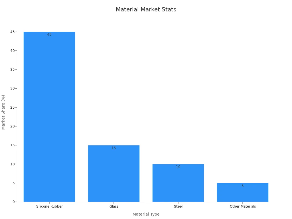 Bar chart showing market share by material type