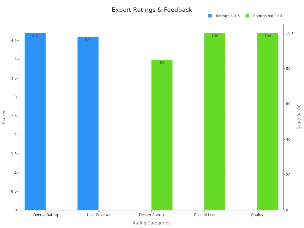 A dual bar chart showing expert ratings and user reviews on separate rating scales