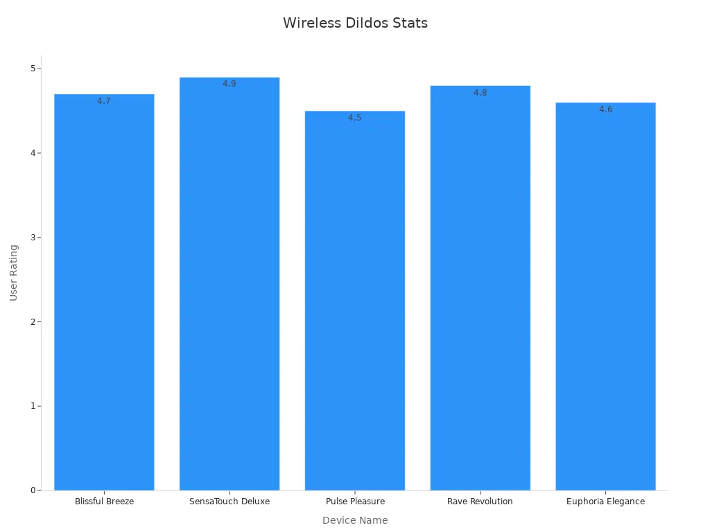 Bar chart comparing wireless dildos user ratings