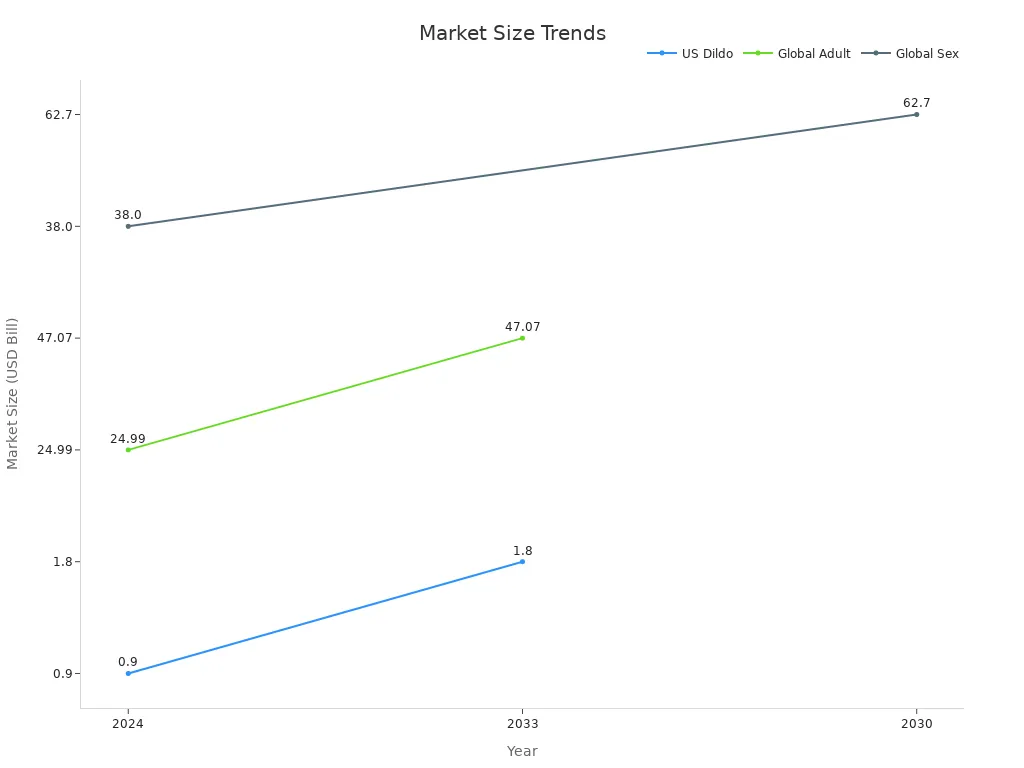 Line chart showing market size growth trends for adult sex toys across different segments