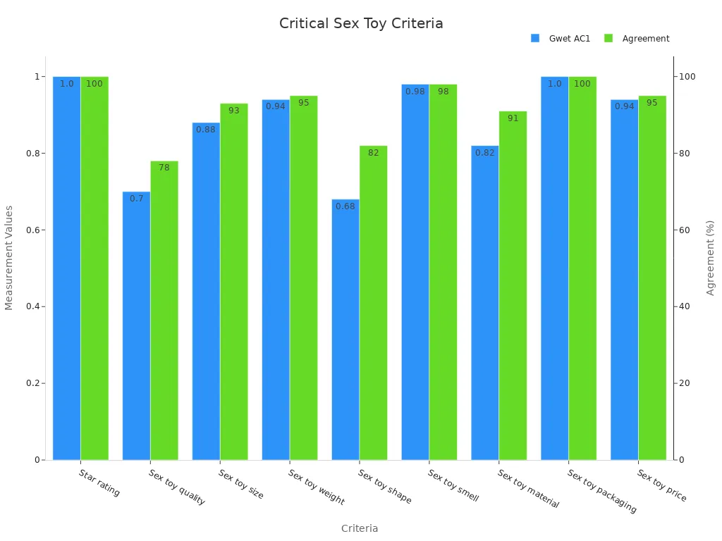 Bar chart showing Gwet’s AC1 and Agreement % for various sex toy assessment criteria