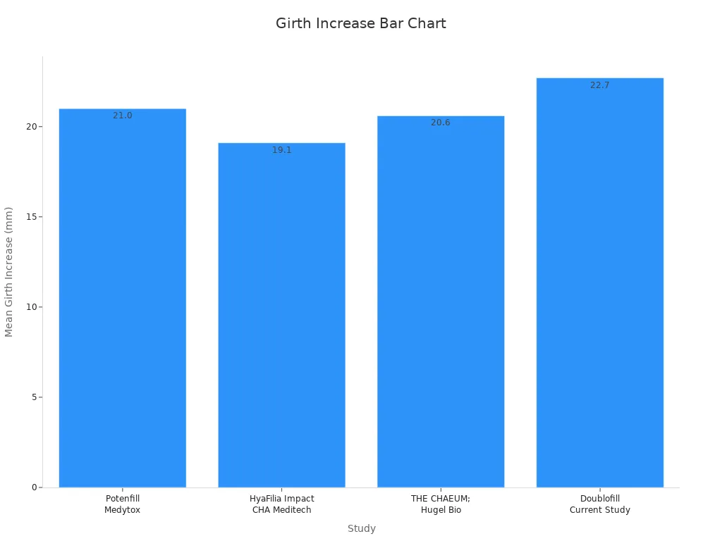 Bar chart comparing mean penile girth increases across four studies