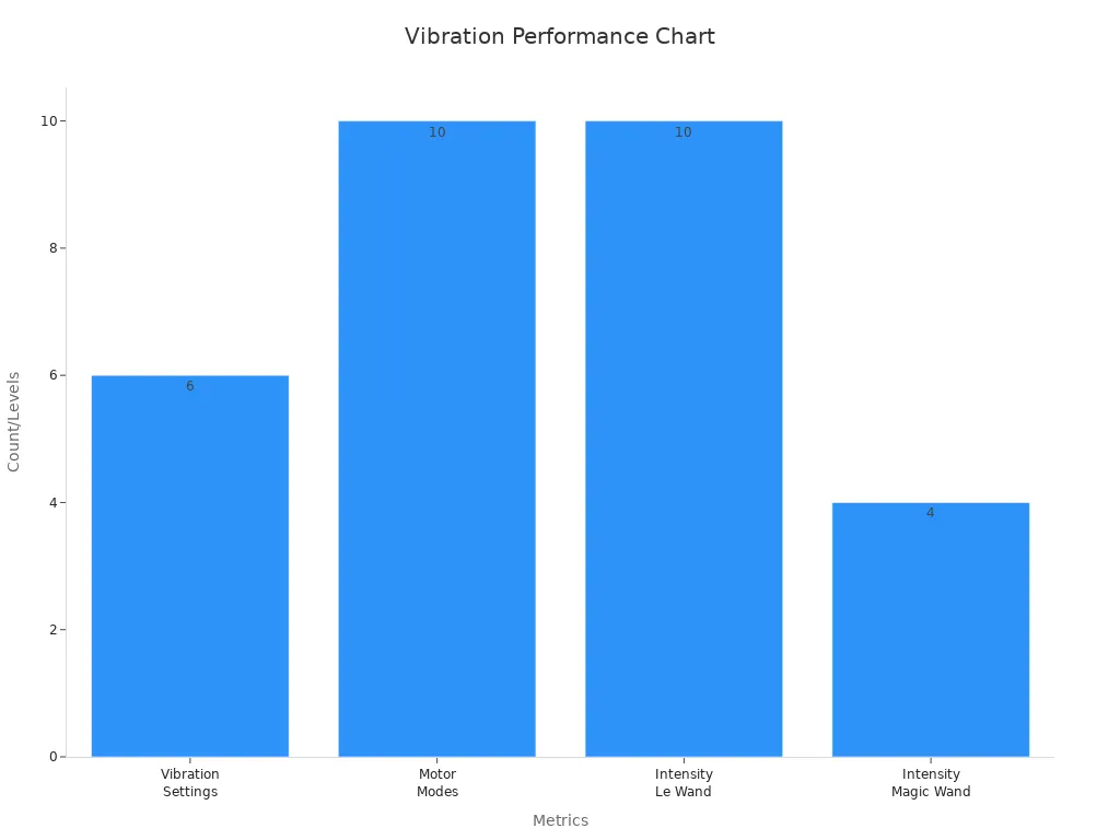 Bar chart showing vibration performance metrics with settings, modes, and intensity levels