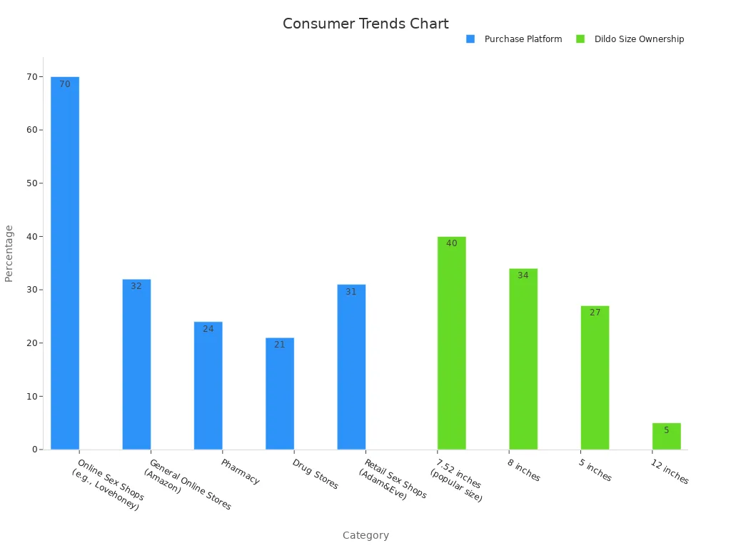 Bar chart showing percentages for purchase platforms and dildo size ownership