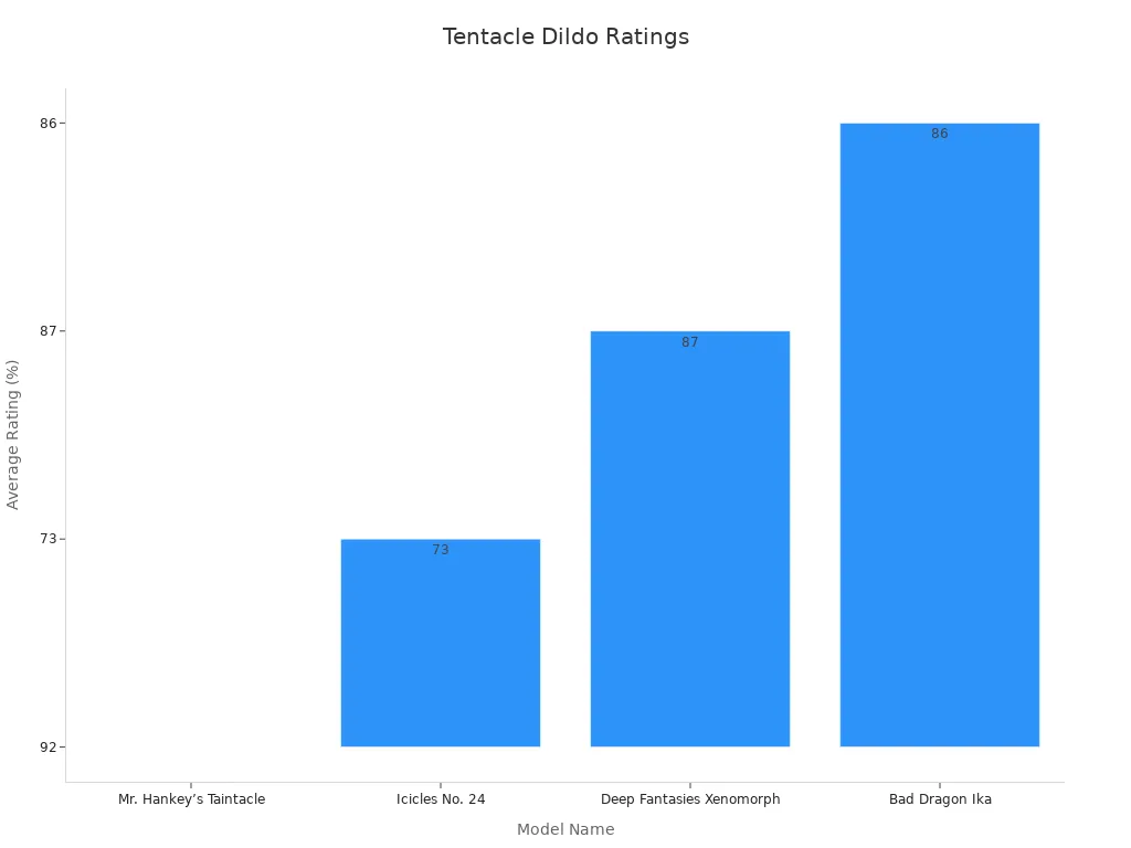 Bar chart showing tentacle dildo models rated by users