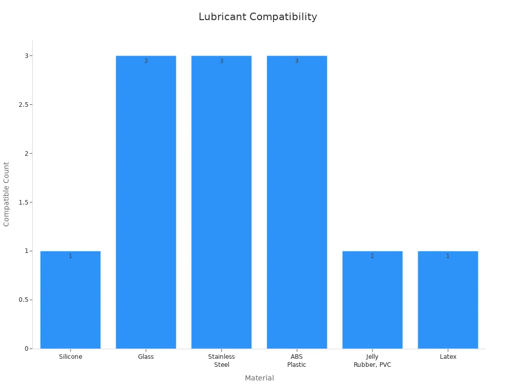 Bar chart showing count of compatible lubricants per material