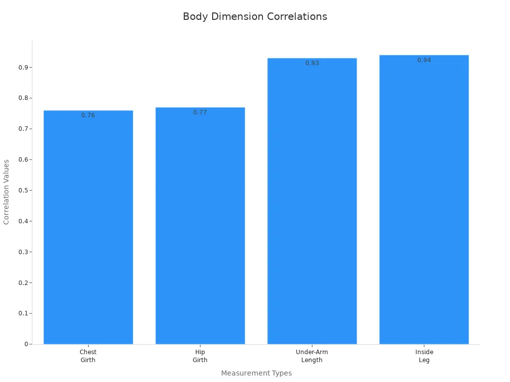 Bar chart comparing correlation values for chest girth, hip girth, under-arm length, and inside leg length.