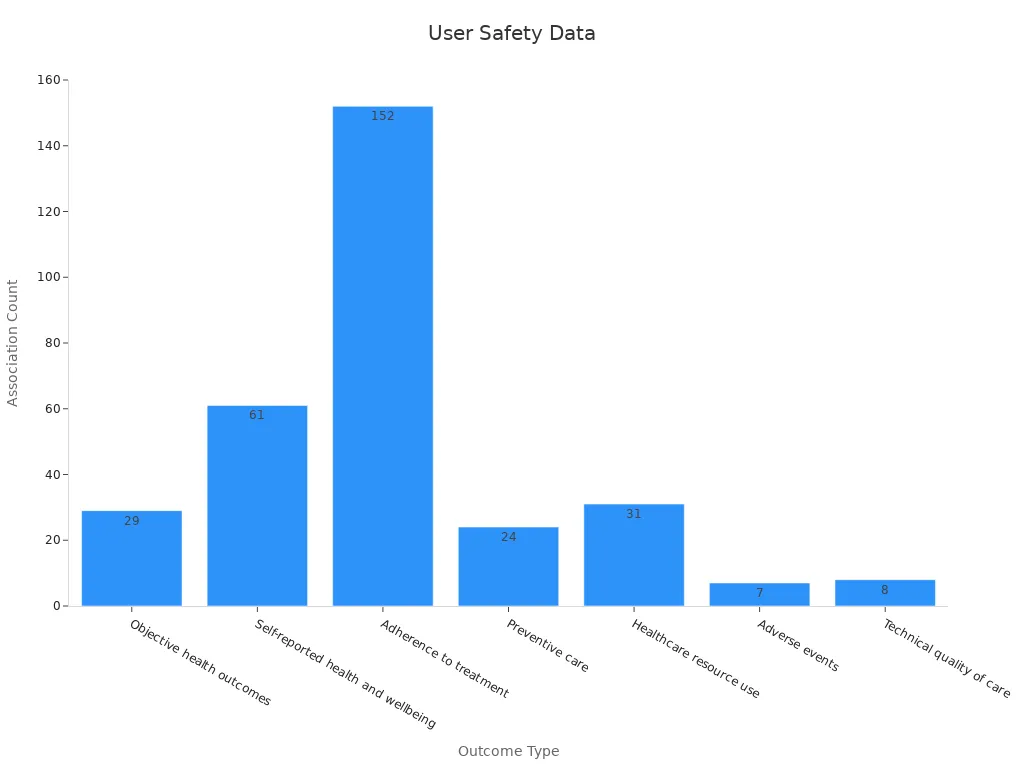 Bar chart displaying numerical evidence of positive associations by outcome type