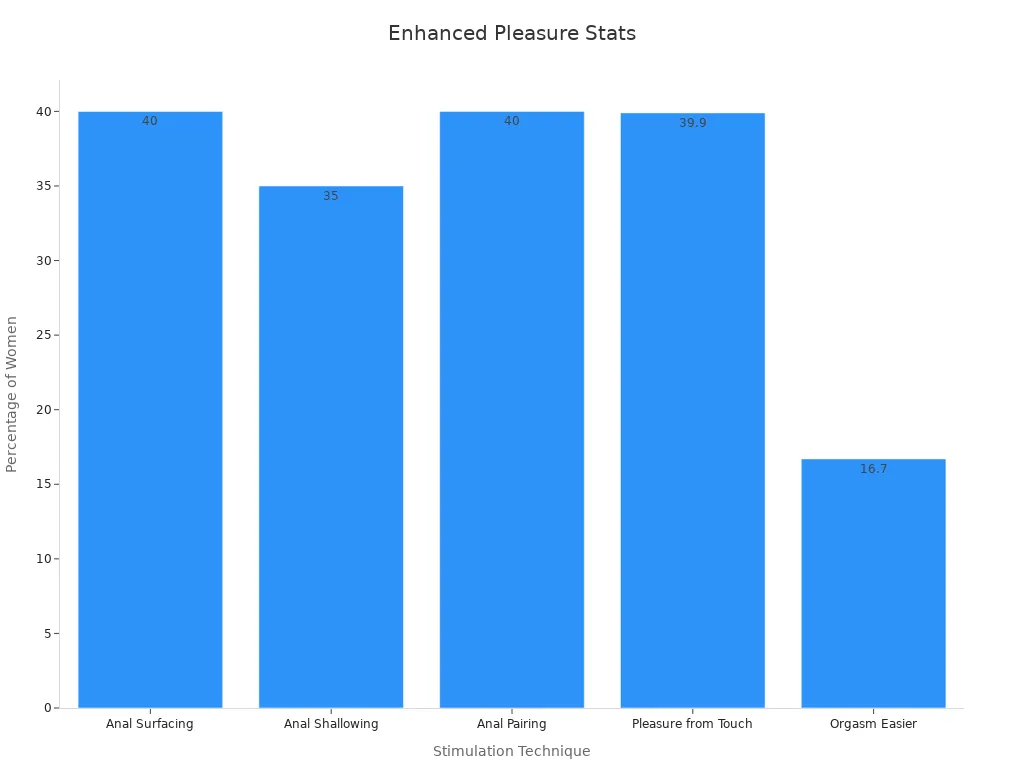 Bar chart showing percentage of women reporting enhanced pleasure for various anal techniques