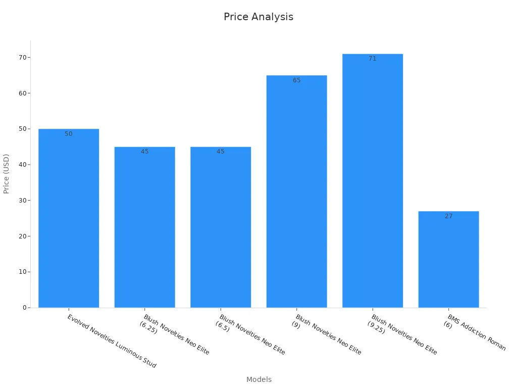 Bar chart comparing price ranges across dildo models.