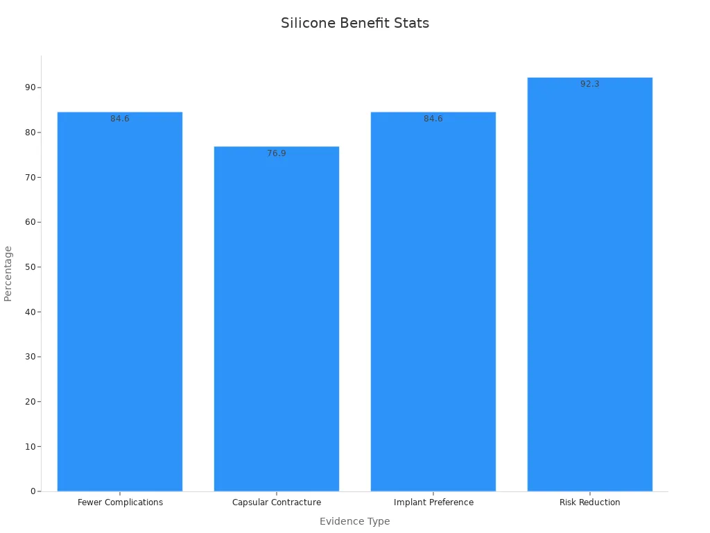 Bar chart showing percentages for reduced complications, contracture, implant preference, and risk reduction