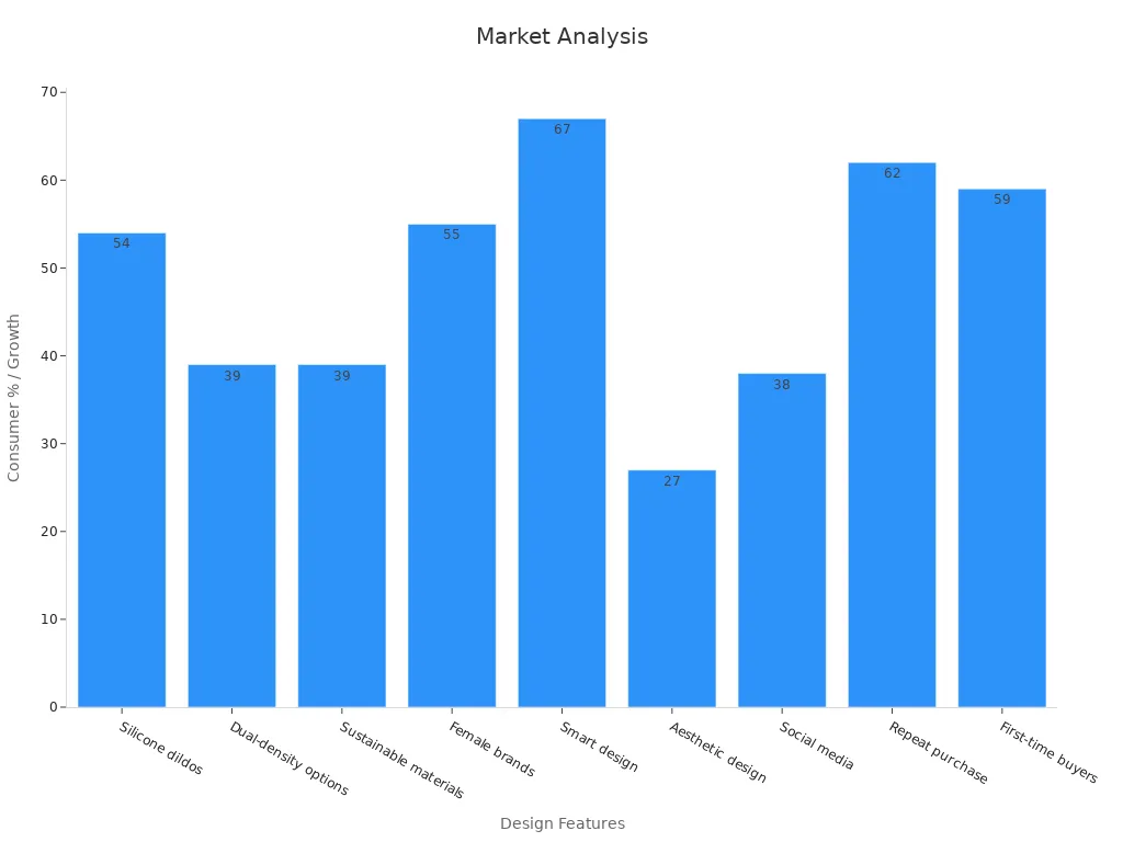 Bar chart showing correlation of design features with consumer purchase percentages