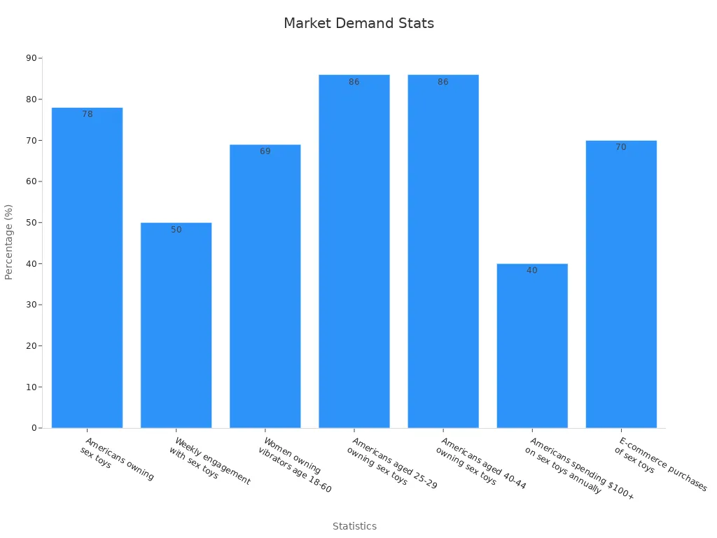 Bar chart showing exact percentage data points for sex toy market demand