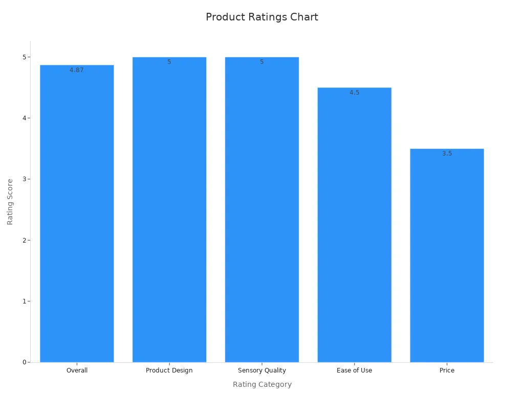 Bar chart showing various product ratings for King Cock 9-Inch Dual Density Vibrating Dildo